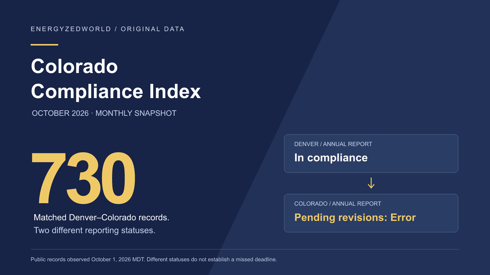 October 2026 Colorado Compliance Index: 730 matched records show Denver acceptance and a Colorado pending-error label.
