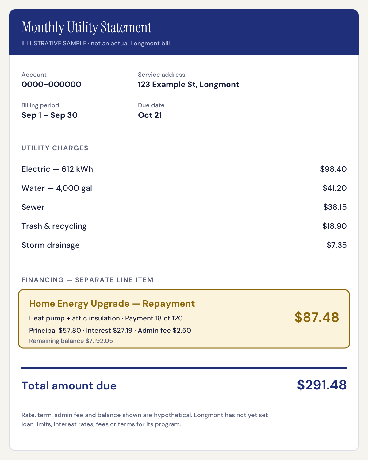 Illustrative sample utility statement with electric, water, sewer, trash and storm drainage charges, plus a separate highlighted line item for a home energy upgrade repayment showing principal, interest and an administrative fee