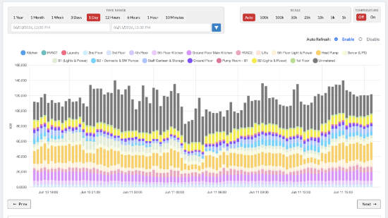 The ADM Director web portal showing a stacked-bar load profile broken down by metered circuit and zone
