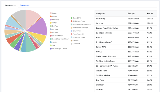 Instant consumption pie chart with a full per-circuit power and percent-share table