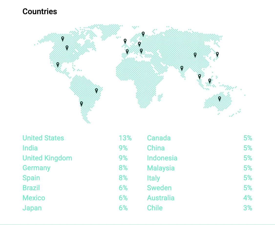 World map and country breakdown of survey respondents: United States 13%, India 9%, United Kingdom 9%, Germany 8%, Spain 8%, Brazil 6%, Mexico 6%, Japan 6%, Canada/China/Indonesia/Malaysia/Italy/Sweden 5%, Australia 4%, Chile 3% — with no respondents in Africa or Russia.