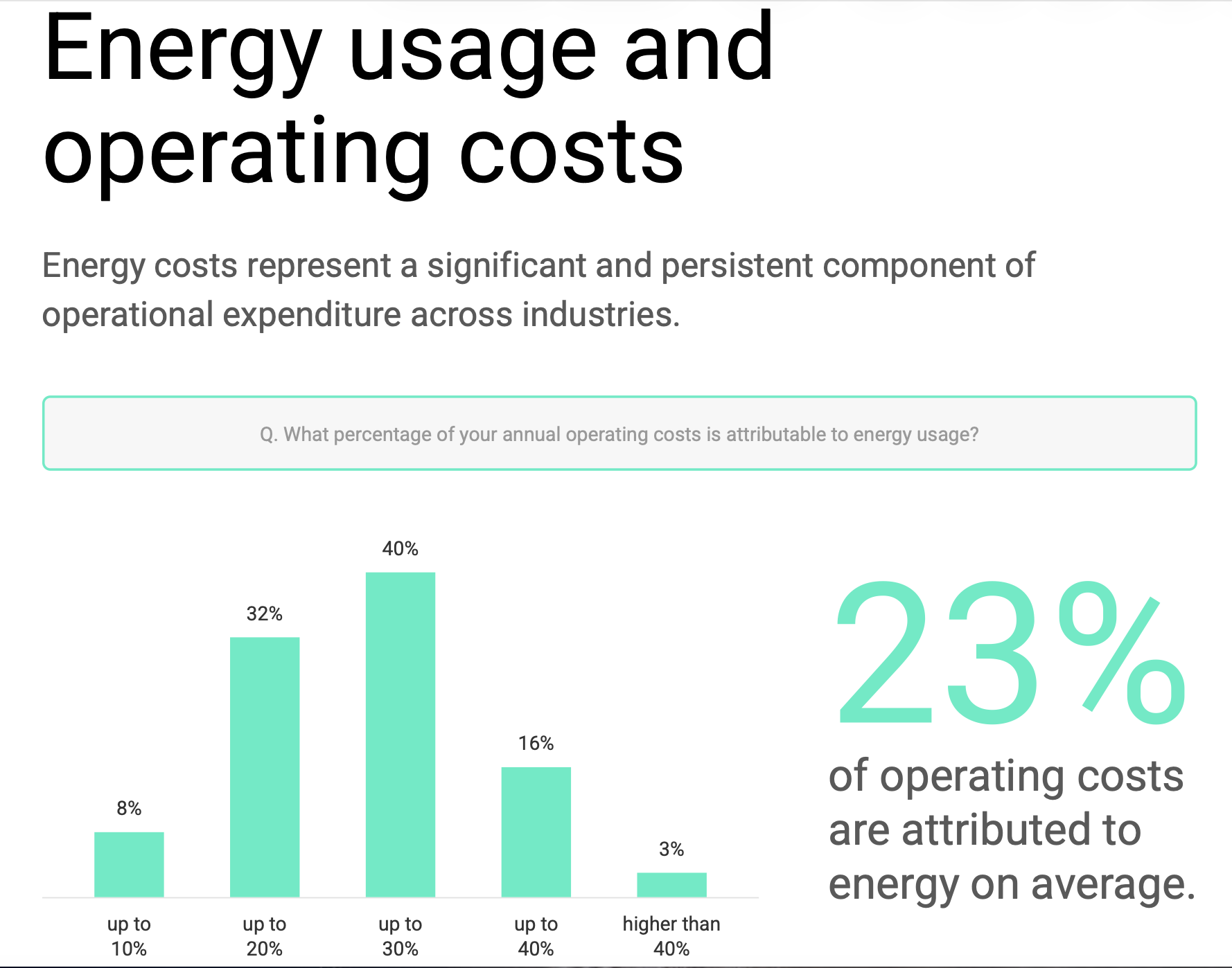 Bar chart of the share of annual operating costs attributable to energy: 8% of organizations up to 10%, 32% up to 20%, 40% up to 30%, 16% up to 40%, 3% higher than 40% — 23% on average.