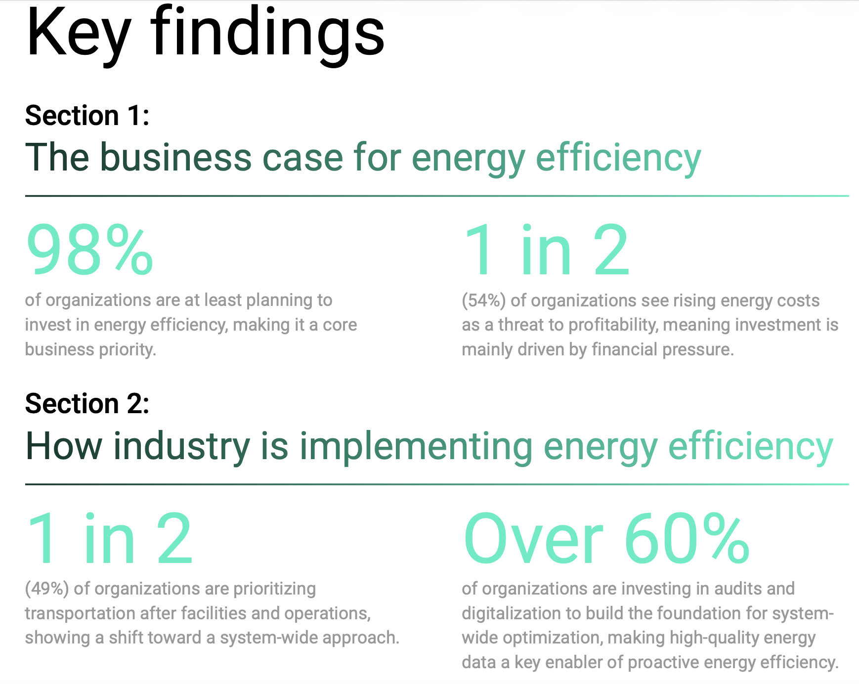 Report key findings: 98% of organizations plan to invest in energy efficiency; 54% see rising energy costs as a threat to profitability; 49% prioritize transportation; over 60% are investing in audits and digitalization.