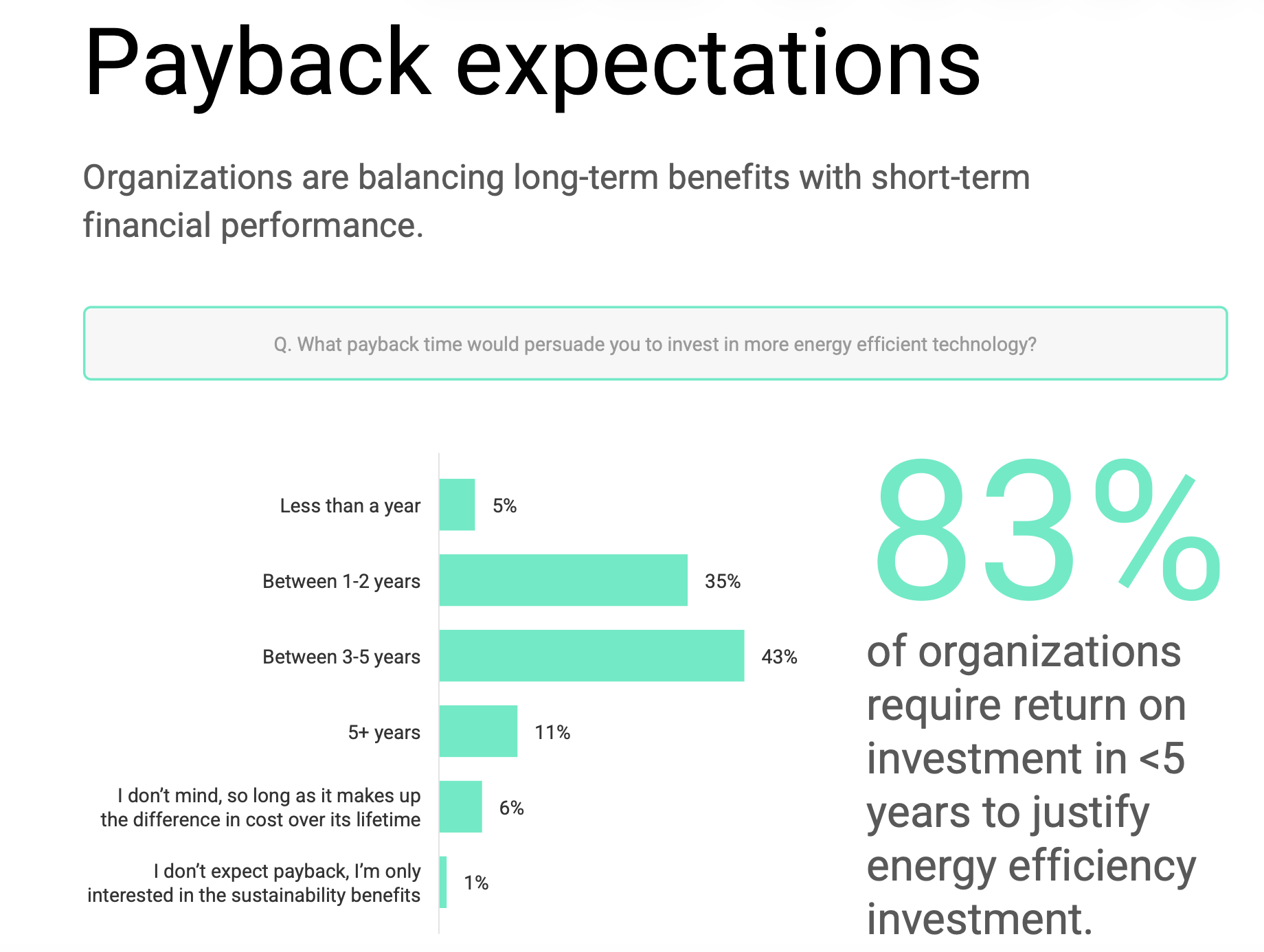 Payback expectations chart: 5% want payback in under a year, 35% in 1-2 years, 43% in 3-5 years, 11% in 5+ years — 83% require return on investment in under 5 years.