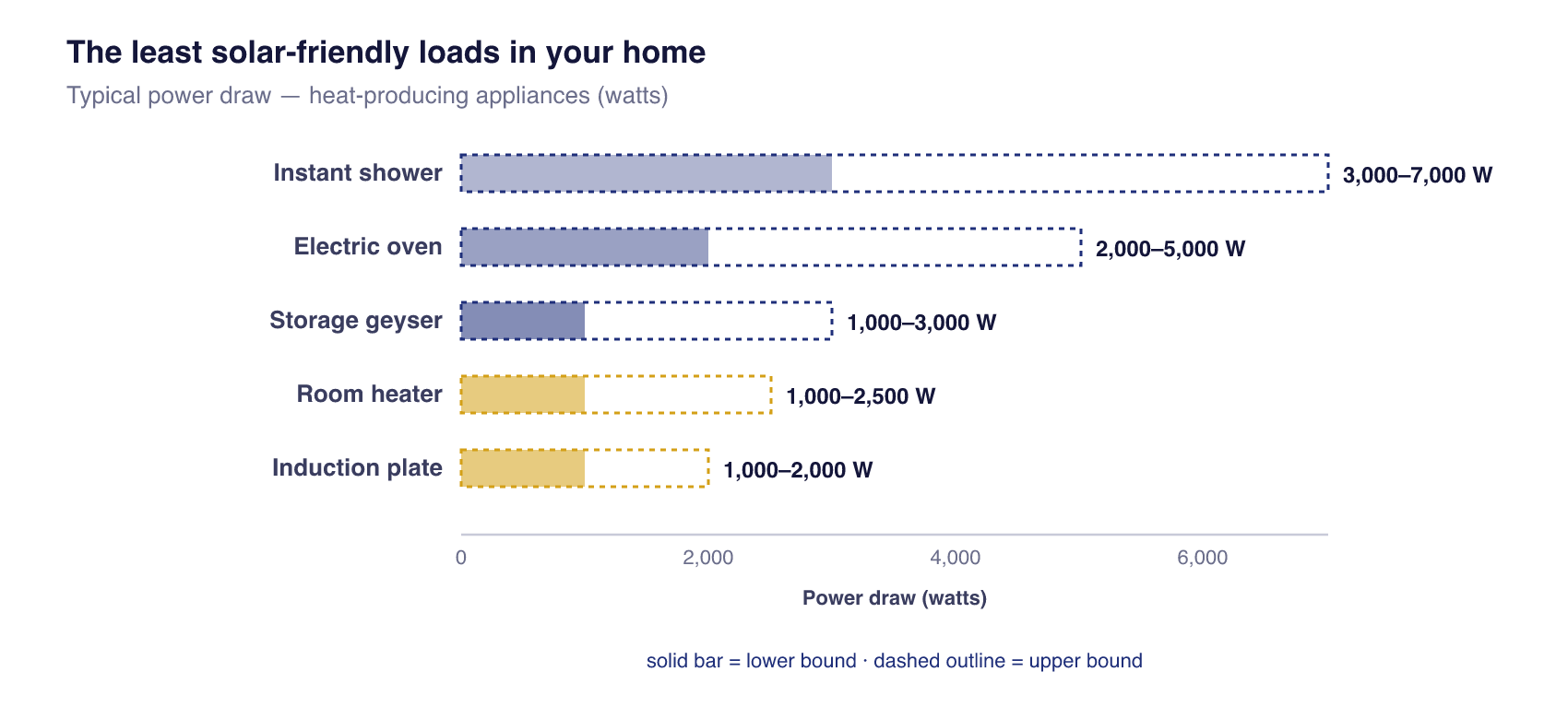Power draw of common heat-producing household appliances, from instant showers up to 7,000 watts down to induction cookers