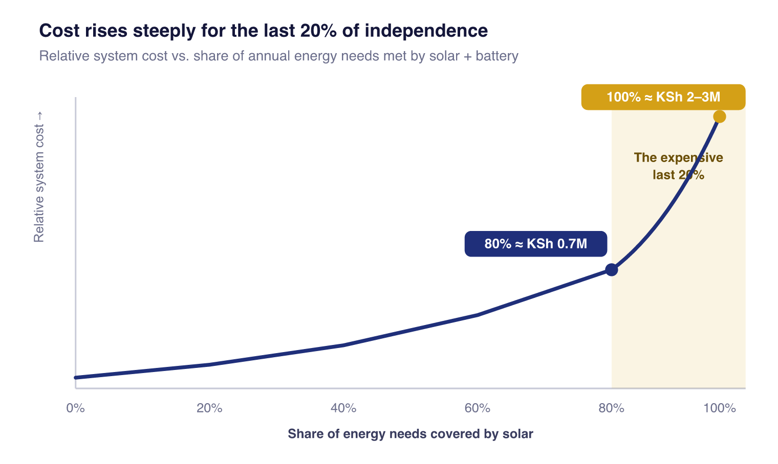 Cost of solar versus share of energy independence: costs rise gently to 80% then spike steeply toward 100%