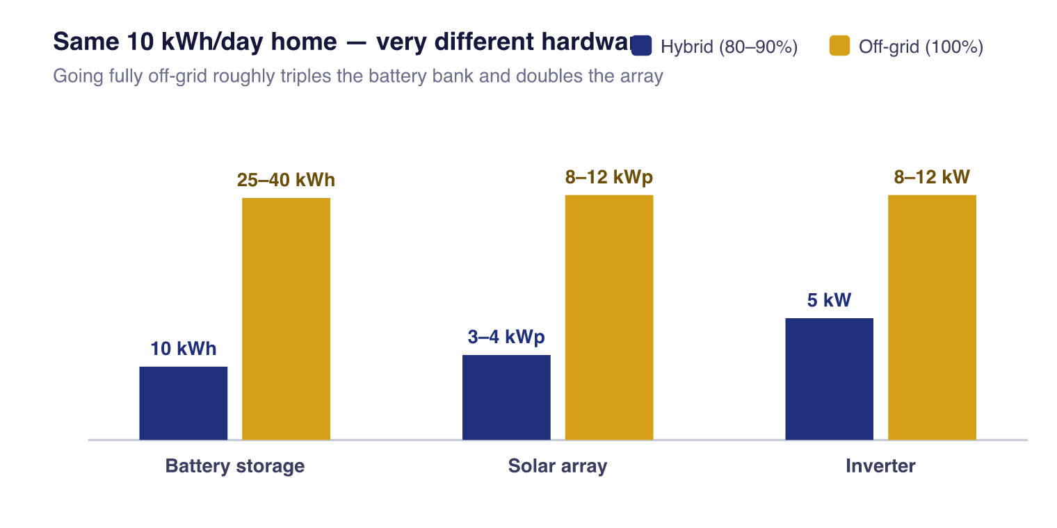 Equipment sizing for the same 10 kWh per day home: hybrid versus off-grid battery, array and inverter